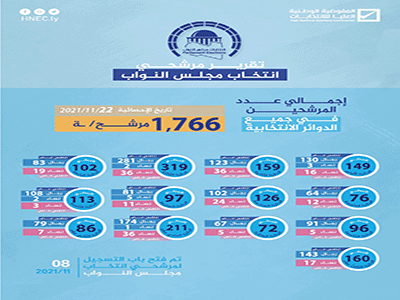 مفوضية الانتخابات تعلن بأن عدد المترشحين لانتخاب مجلس النواب في كل الدوائر الانتخابية بلغ (1766) مترشحاً ومترشحة 