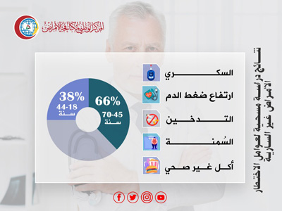 الوطني لمكافحة الأمراض يكشف عن نتائج دراسة مسحية حول عوامل الاختطار المرتبطة بالأمراض غير السارية في البلاد 